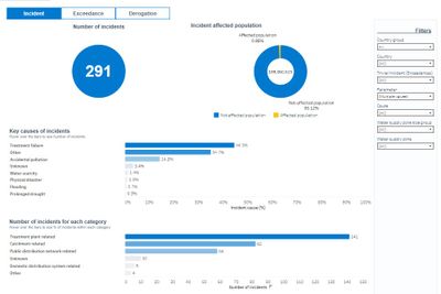 Incidents, exceedances and derogations of drinking water quality standards