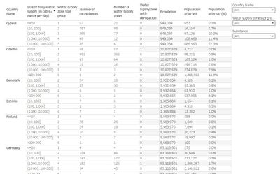Overview of exceedances covered or not covered by a derogation