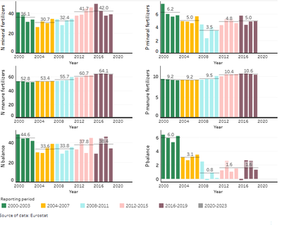 Nitrogen and phosphorus fertilizers by Country