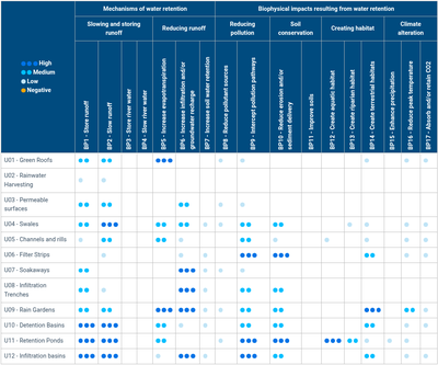 Biophysical Impacts - Urban