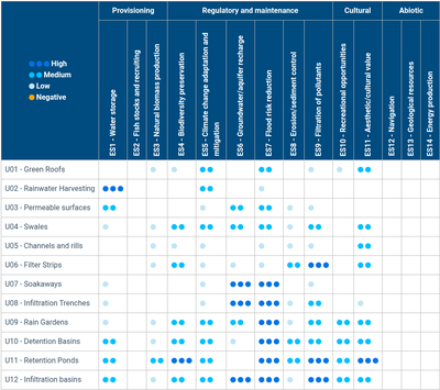 Ecosystem Services - Urban