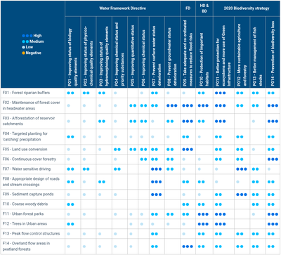 EU Policy Objective - Forest